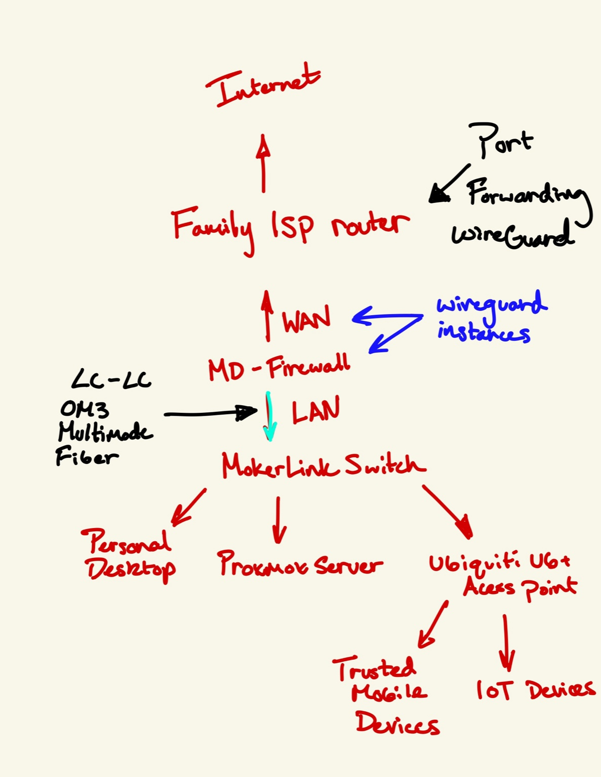 Diagram of my current network setup
