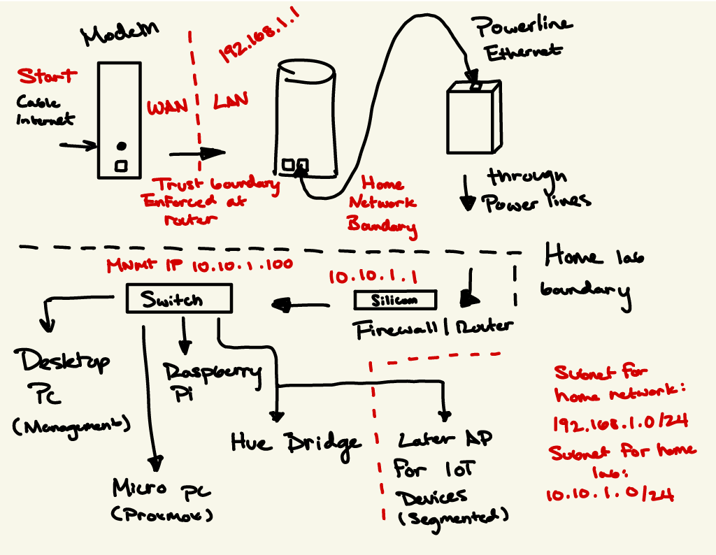 Beautifully drawn updated home network