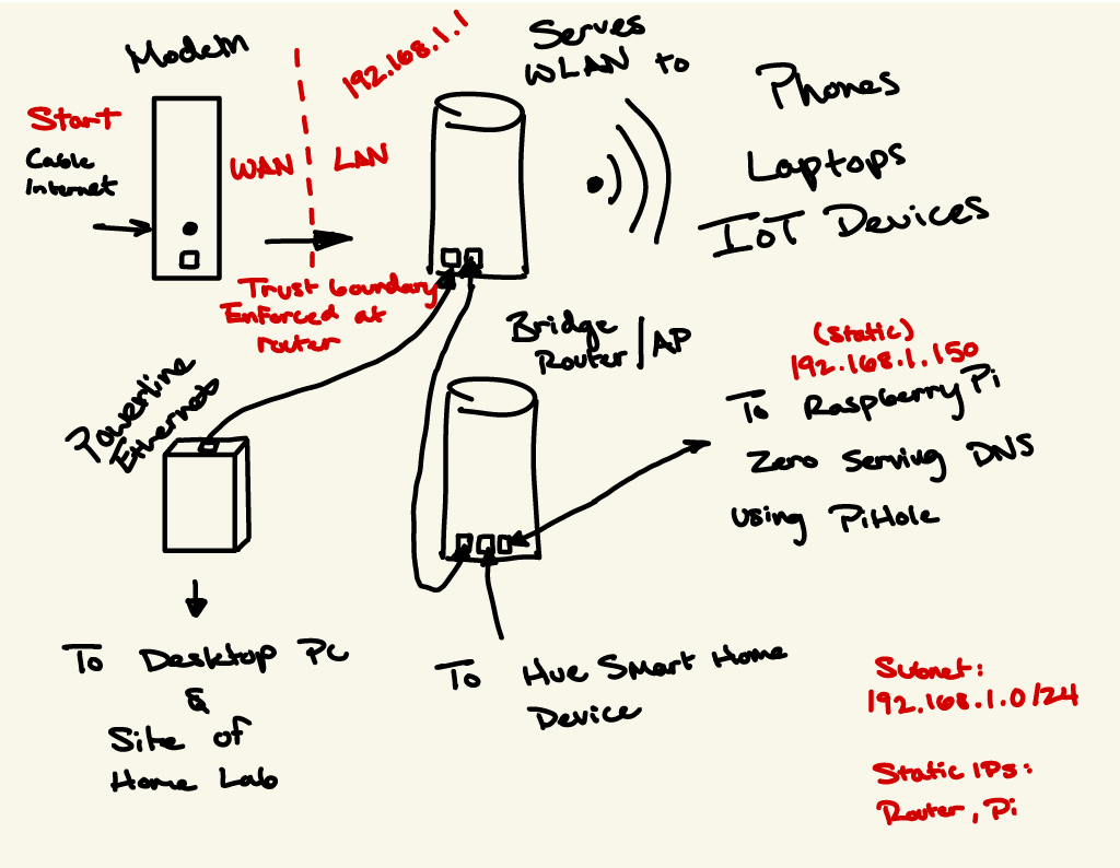 Beautifully drawn home network layout